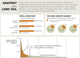 The Long Tail Pareto Ad Nauseum