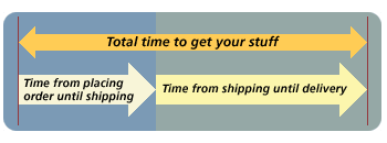 eCommerce Shipping Strategy: Delivery Times and the Supply Chain