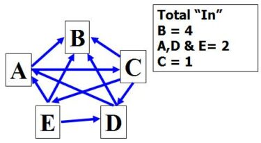 Consensus, Committees, Paralysis, & Digraphs