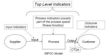 SIPOC Diagram: Metrics?  What Metrics?