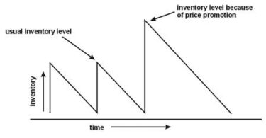 The Bullwhip Effect and the Beer Distribution Game