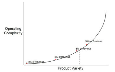 Complexity Creep will Ruin Your Business