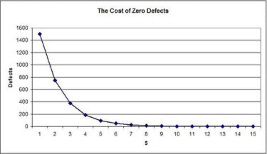 Everyday Poka-Yoke: Cost of Poor Quality