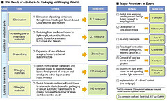 Environmental Lean Solutions: Case Study from Toyota