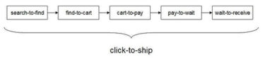 Flow Means Process Steps that Add Value