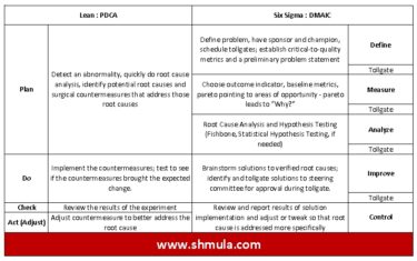 PDCA and DMAIC Comparison: Similarities and Differences