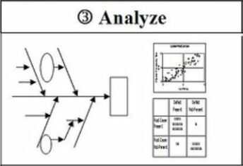 Lean Six Sigma: Elements of ANALYZE