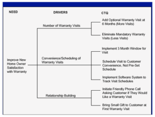 Purpose of CTQ Metric and How to Create a Critical to Quality Tree