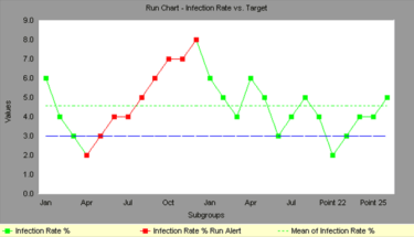 Run Chart