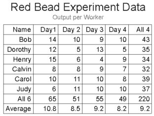 Red Bead Experiment: Part 6