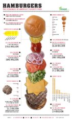 Hamburgers Eaten Per Year Forms an Obese Pareto Chart