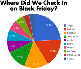 Foursquare Checkin Data Forms a Pareto of Where People Shopped