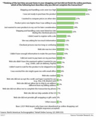 Shopping Cart Abandonment Reasons Shows an 80/20