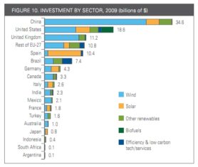 Clean Energy Types Forms a Pareto Chart