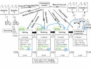 Value Stream Map Symbols and Video