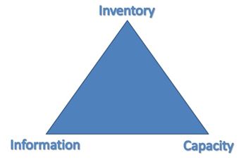 Kanban and the Operations Management Triangle