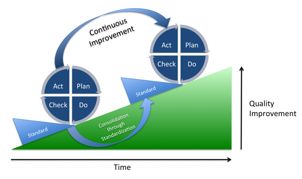 Lean six sigma improvement