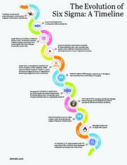 Infographic: A Timeline of the Six Sigma Evolution