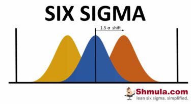 The 1.5 Sigma Shift in Six Sigma