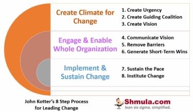 John Kotter’s 8-Step Process for Leading Change