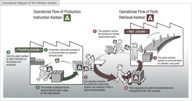 What Are Different Types of Kanban