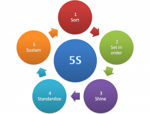 Using 5S as a Tool to Gain Buy-In