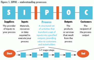 Process Maps You NEED to Know for Six Sigma