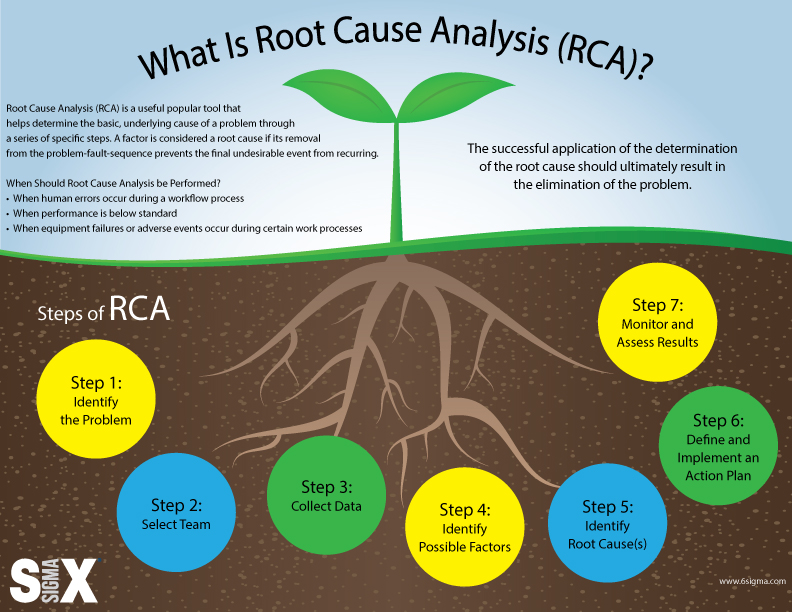 root cause analysis infographic