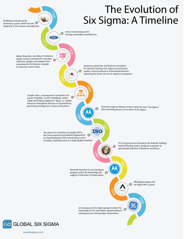 six sigma history timeline infographic