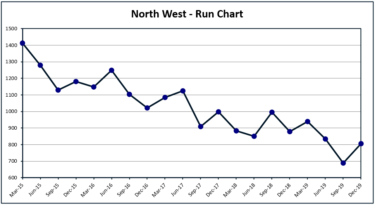 Benefits of Using Process Behavior Charts