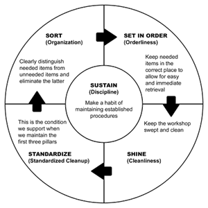 5S lean, cycle pdca