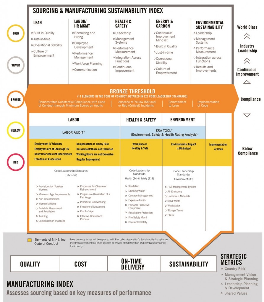 nike manufacturing scorecard