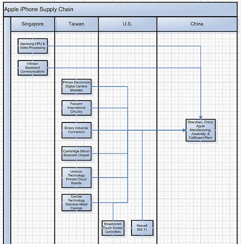 Image : Apple iPhone Supply Chain, reducing customer service contacts