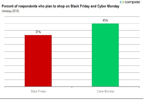 black friday statistics shows a pareto