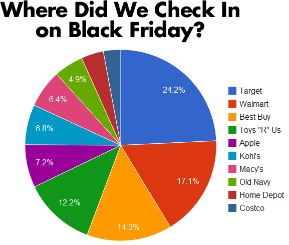 foursquare badges black friday checkin