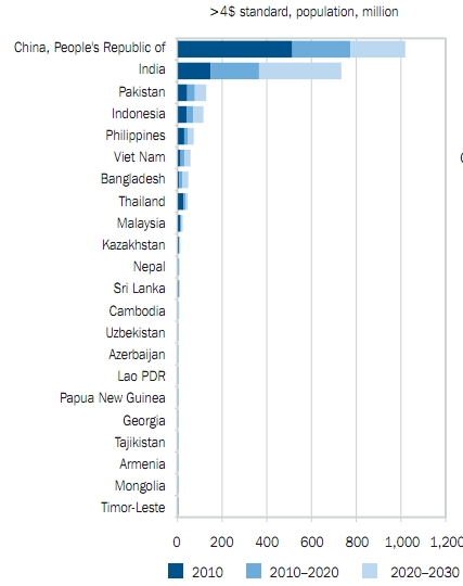 chinese demographics, statistics, middle class