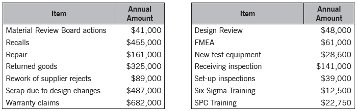 table 1 of cost of poor quality