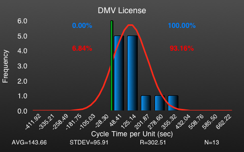 waiting time at dmv, histogram