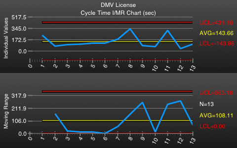 waiting time, control chart, dmv