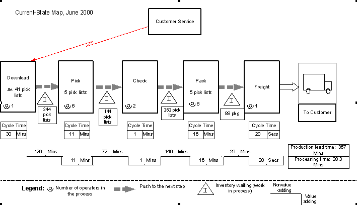 map of current state using queueing