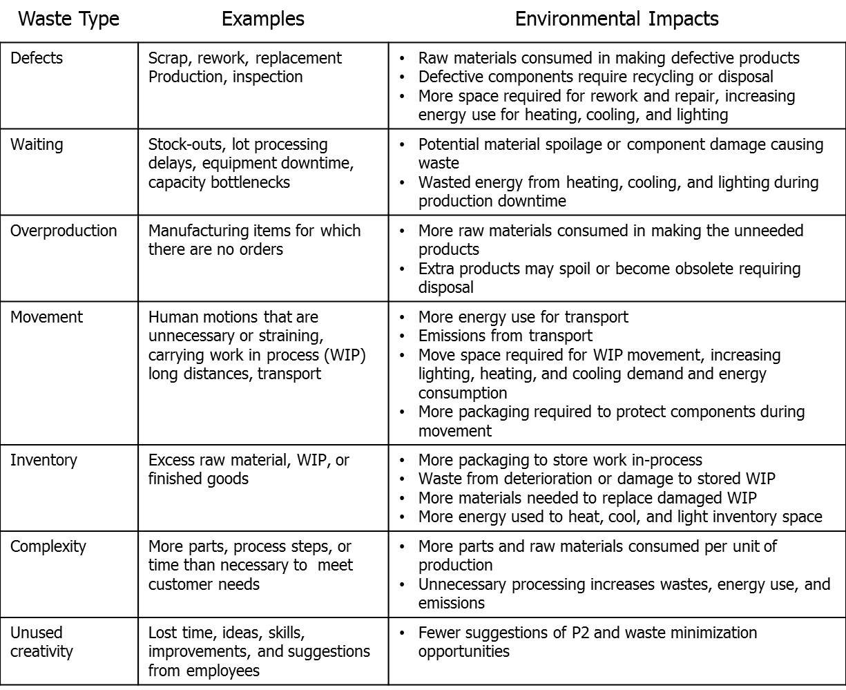 Source: Lean Manufacturing and the Environment, EPA100-R-03-005, United States Environmental Protection Agency, October 2003.