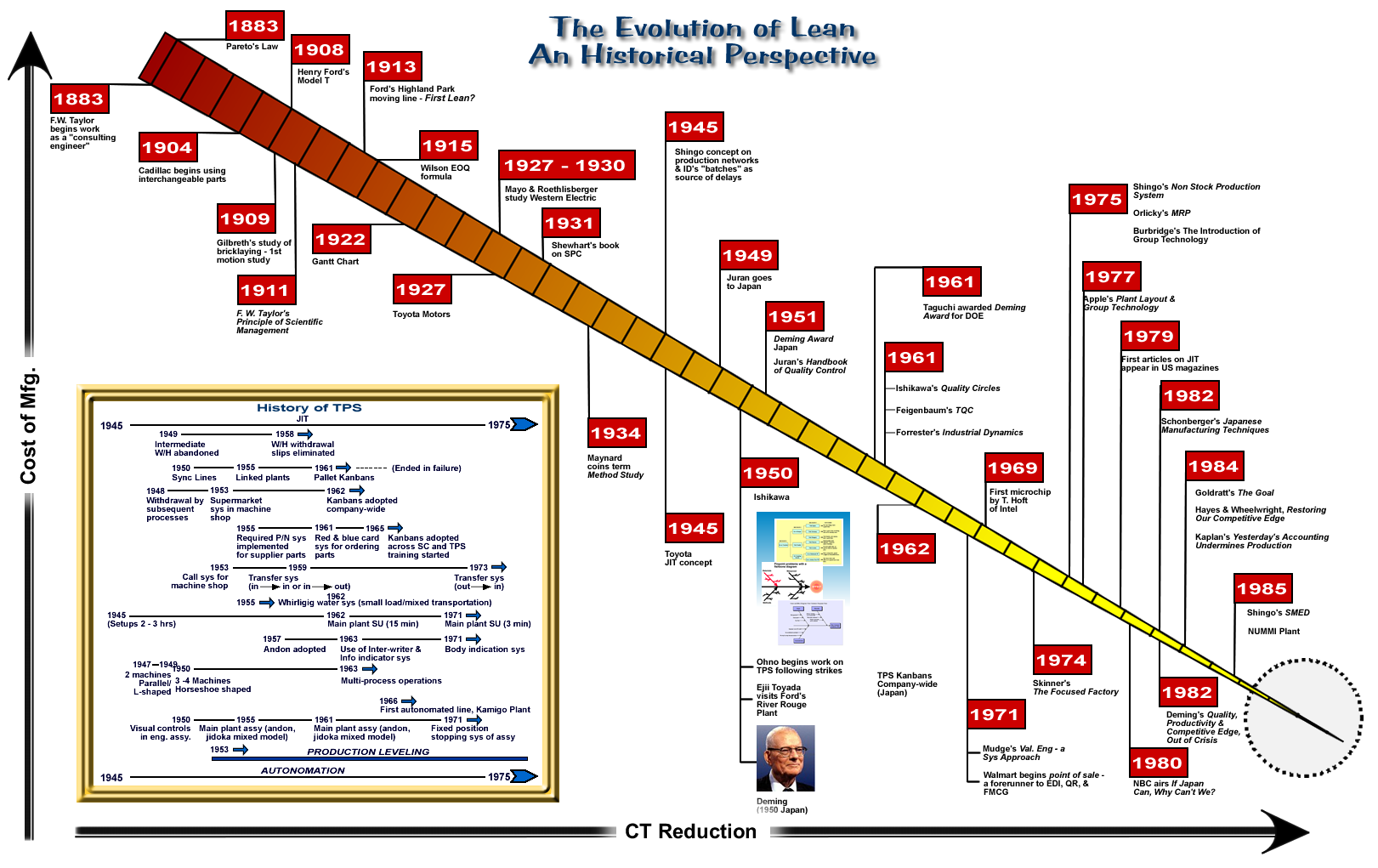 lean toyota production system historical timeline