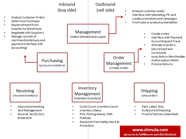 warehouse, fulfillment center, distribution center