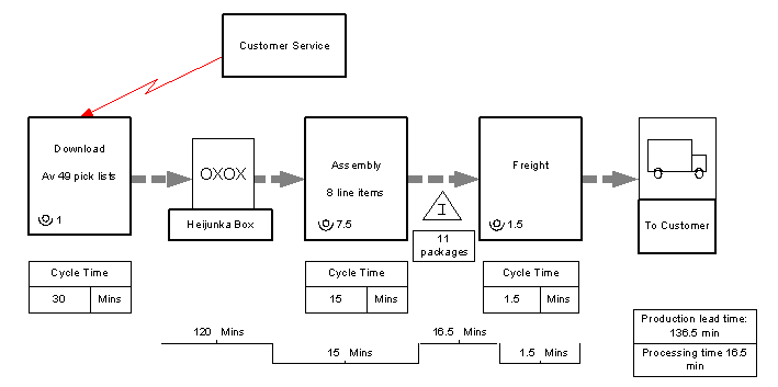 future state value stream map with heijunka