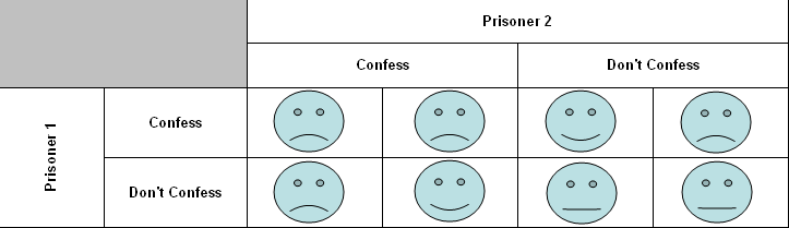 digg game theory, prisoner's dilemma