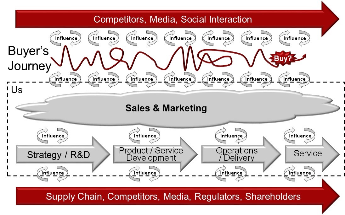 customer journey, lean sales process