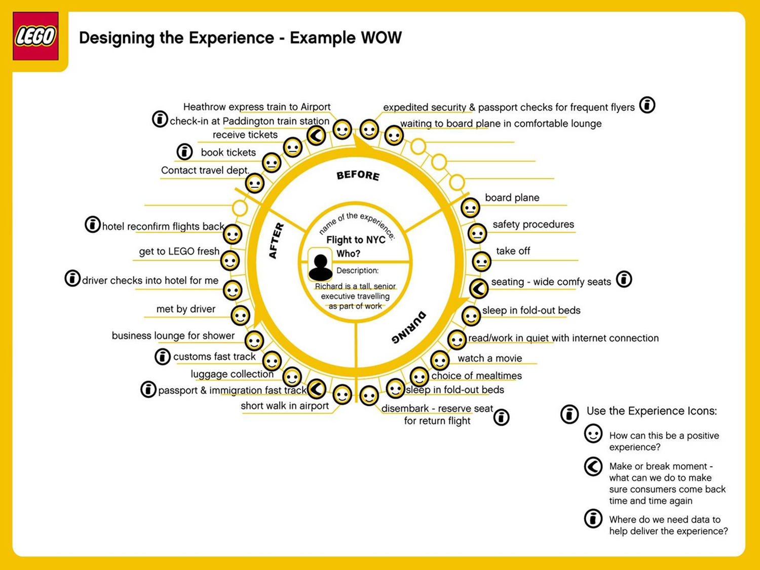 lego wheel, experience map