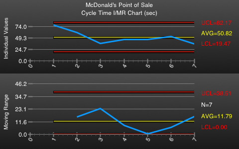 mcdonald's control chart of service