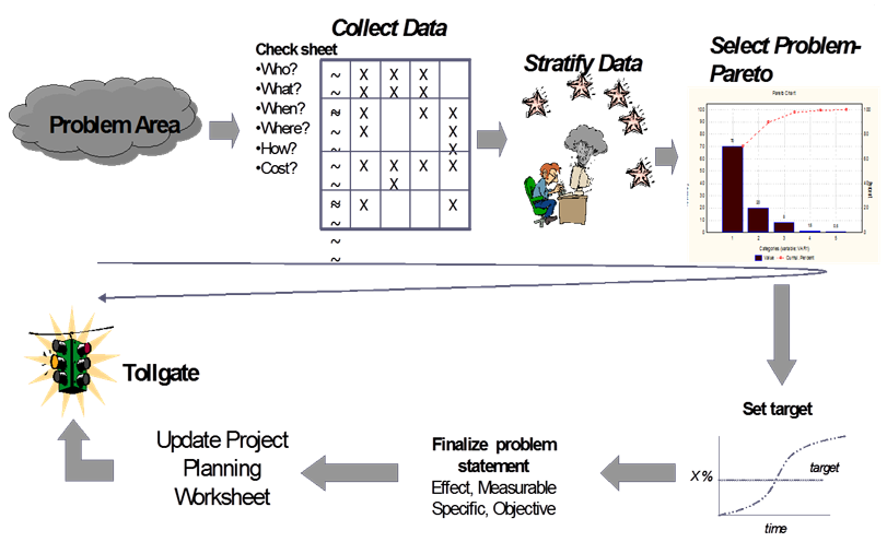 measure phase storyboard in dmaic