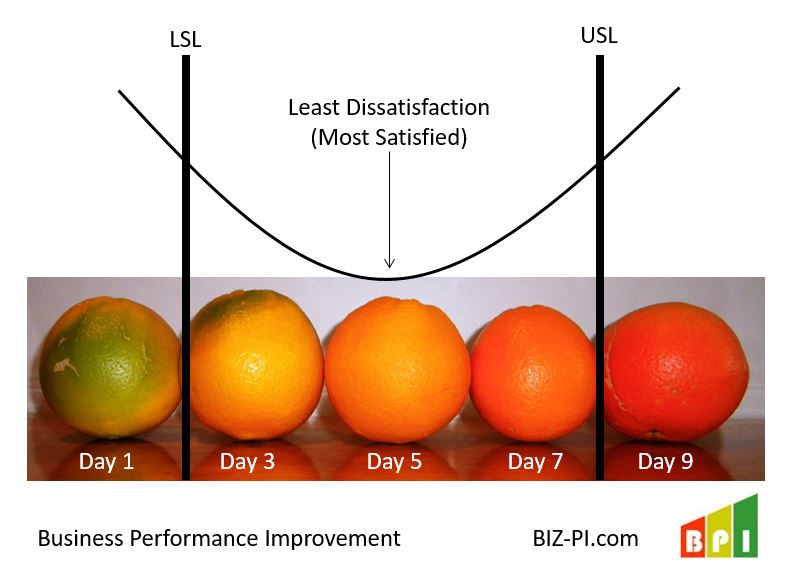 orange_ripeness_limits_taguchi_loss_function